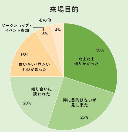 高校生が、イベント主催者・出展者にインタビュー。地元で活躍する大人たちの声を聞き、未来を切り拓くきっかけに。